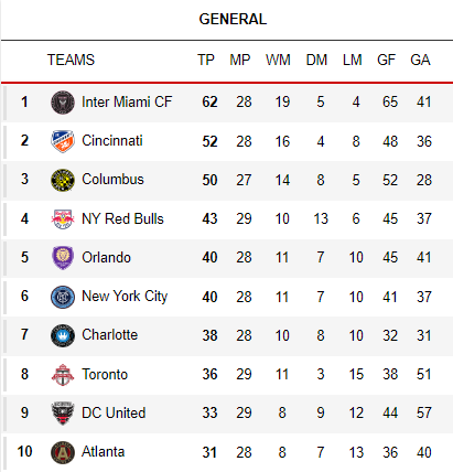 Current MLS East Conference standings