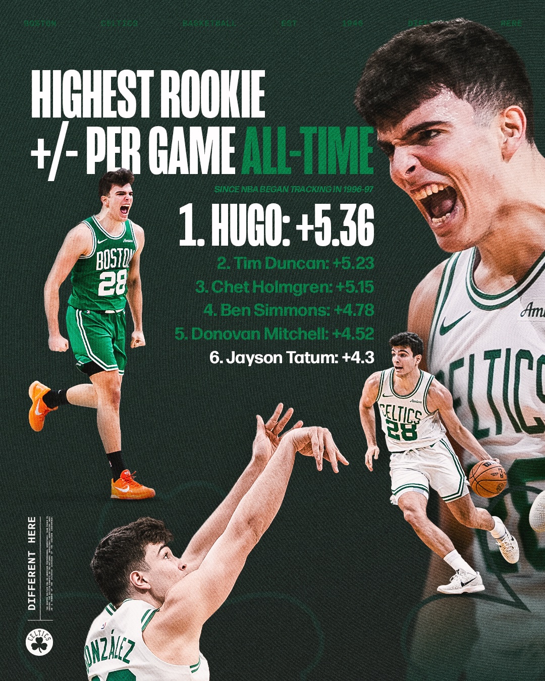 Hugo Gonzalez makes the leap in Boston and is already a historic rookie in the NBA surpassing Tim Duncan