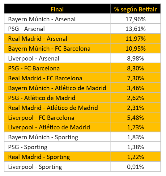 A 7% chance of a Real Madrid-Barcelona final