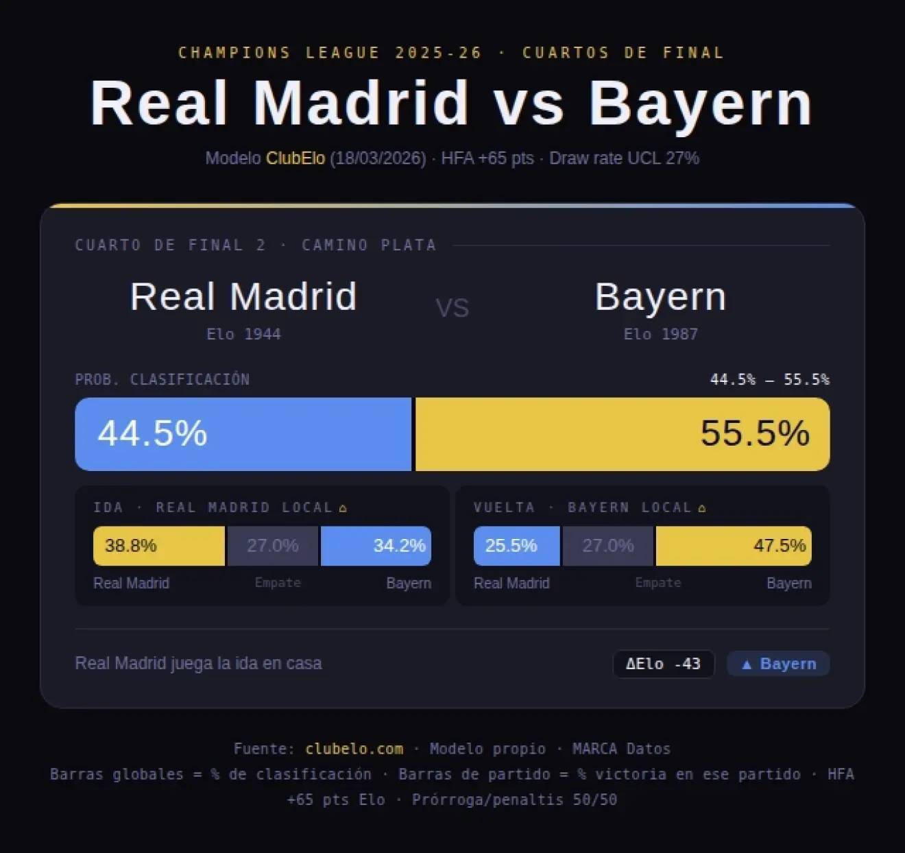 Here's Real Madrid's win probability vs. Bayern Munich